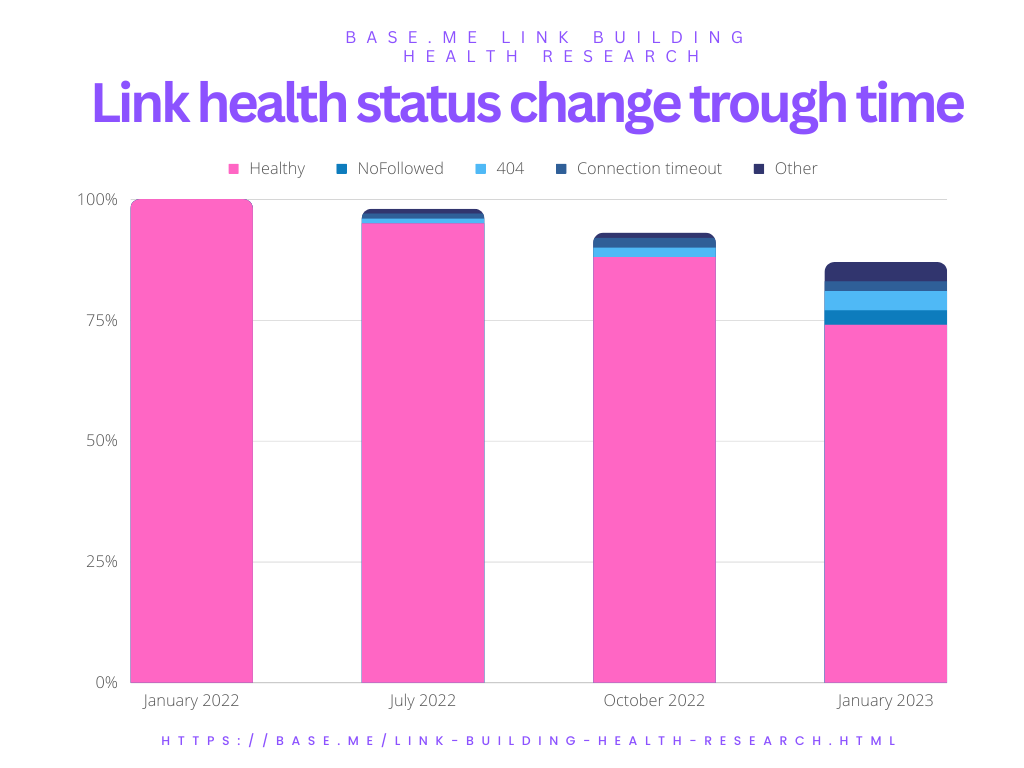 Link health status change