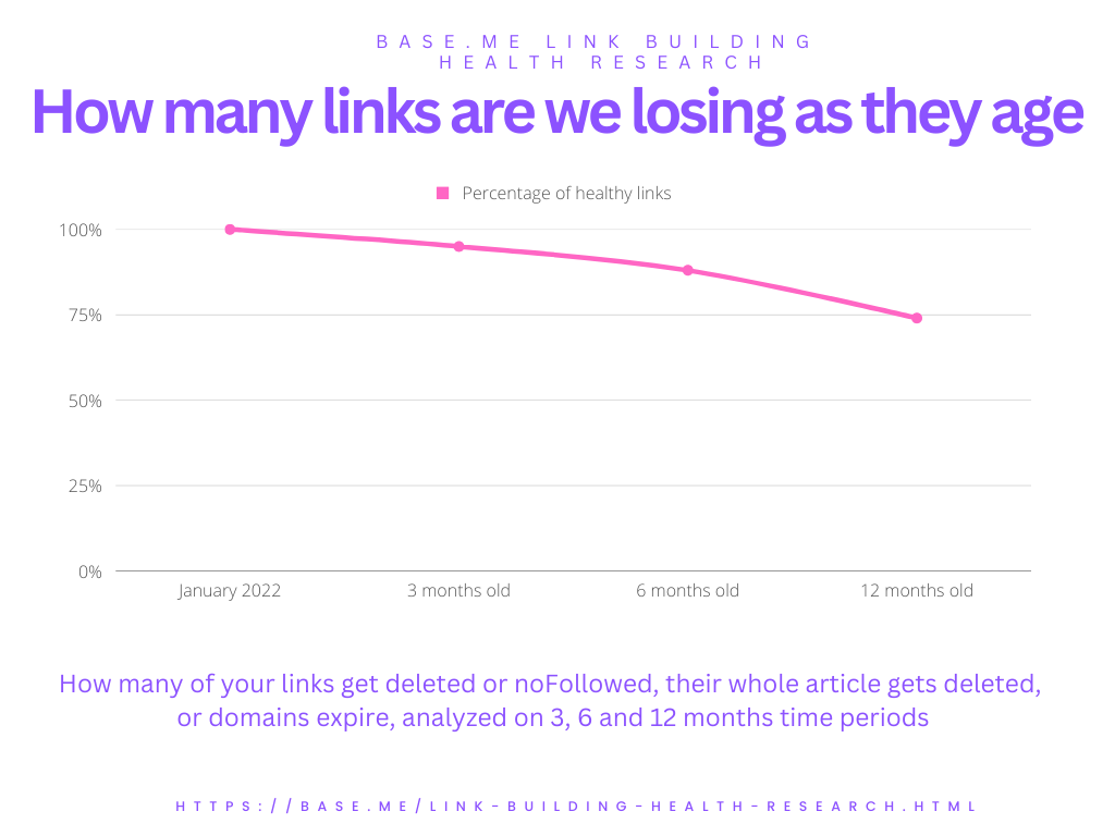 Links loss over time