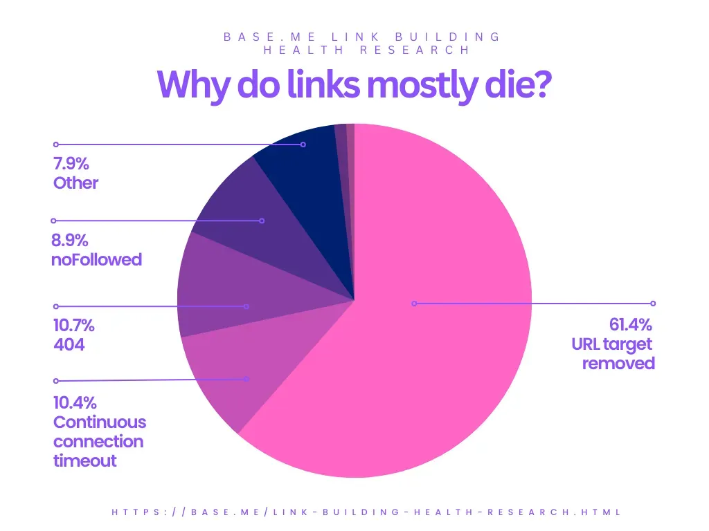 Why paid links die